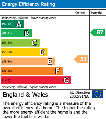 EPC For Twycross Grove, Hodge Hill, Birmingham