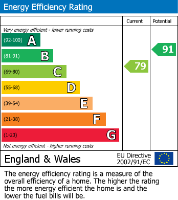 EPC For Horne Way, Shard End