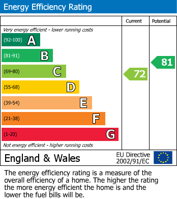 EPC For Blandford Avenue, Castle Bromwich