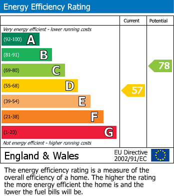 EPC For Fourth Avenue, Bordesley Green